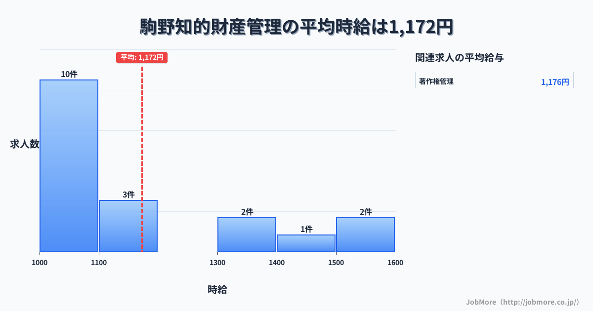 岐阜県海津市駒野駅周辺の知的財産管理の平均時給は1,311円です。中央値は1,330円、最頻値は1,500円〜1,600円です。