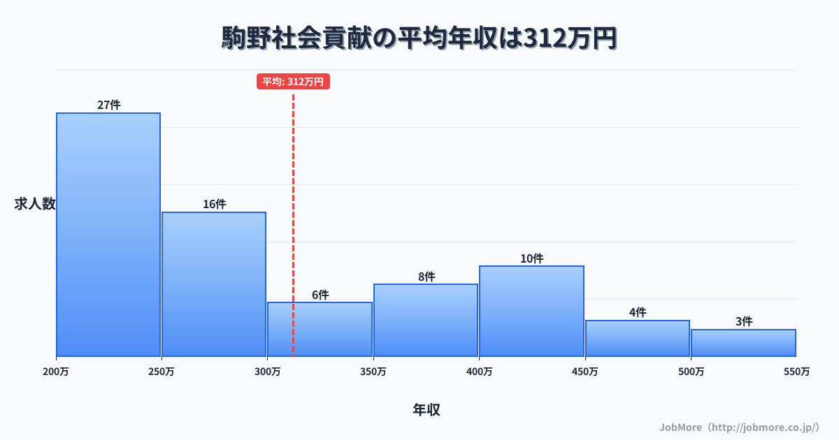 岐阜県海津市駒野駅周辺の社会貢献の平均年収は312万円です。中央値は276万円、最頻値は200万円〜250万円です。