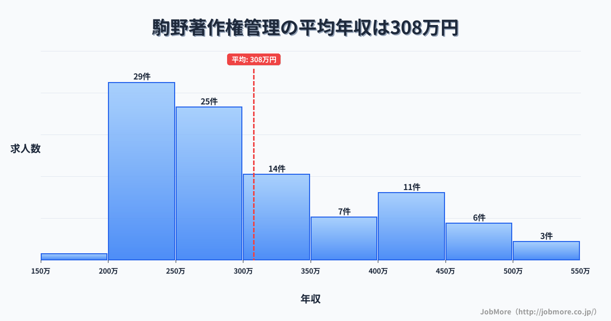 岐阜県海津市駒野駅周辺の著作権管理の平均年収は430万円です。中央値は384万円、最頻値は300万円〜350万円です。