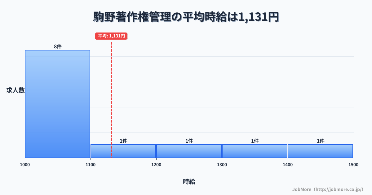 岐阜県海津市駒野駅周辺の著作権管理の平均時給は1,293円です。中央値は1,330円、最頻値は1,000円〜1,100円です。