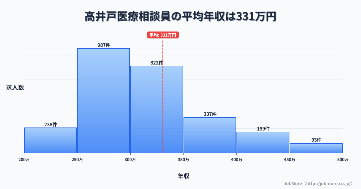 東京都杉並区高井戸駅周辺の医療相談員の平均年収は330万円です。中央値は301万円、最頻値は250万円〜300万円です。
