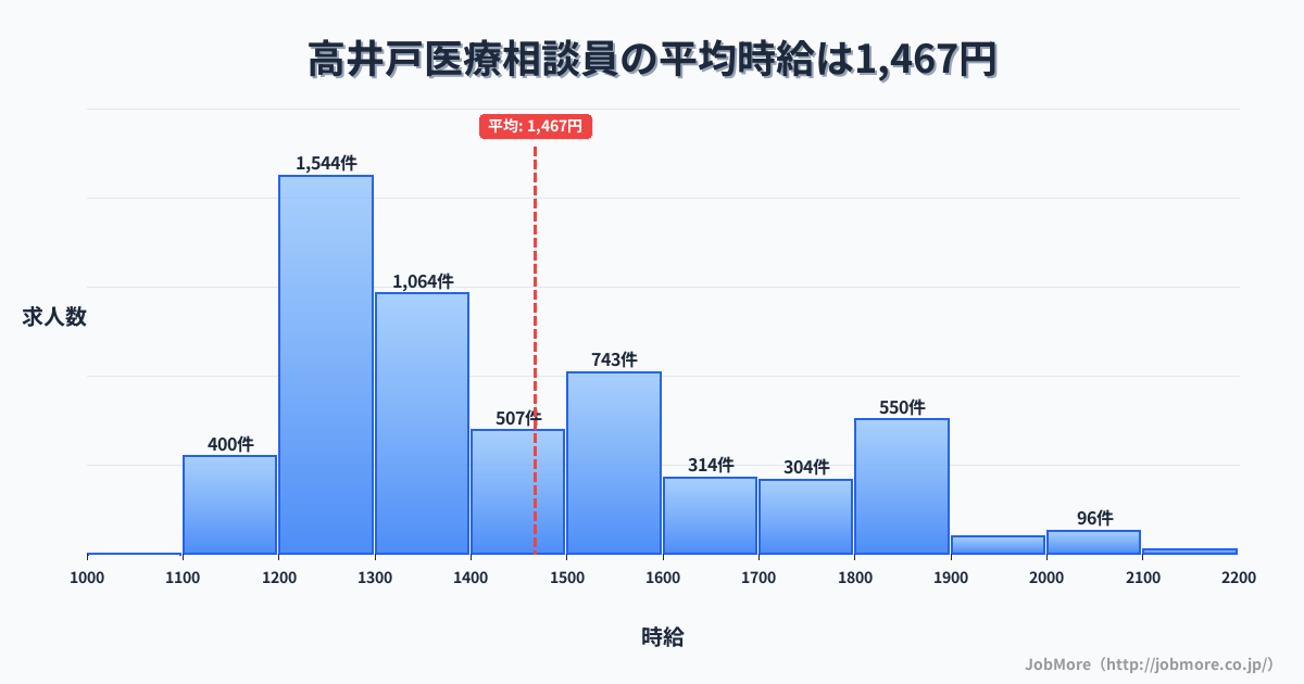 東京都杉並区高井戸駅周辺の医療相談員の平均時給は1,467円です。中央値は1,366円、最頻値は1,200円〜1,300円です。