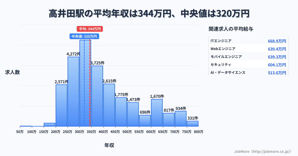 大阪府 東大阪市 高井田駅内の平均年収は268万円です。中央値は300万円、最頻値は300万円〜350万円です。