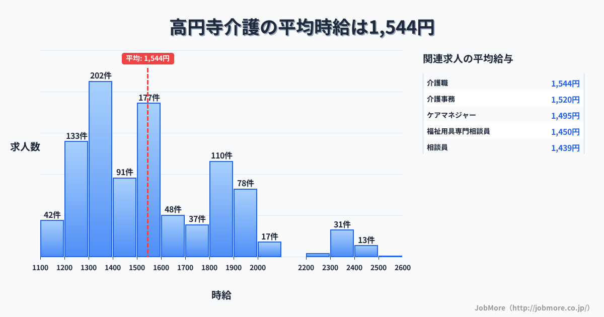 東京都杉並区高円寺駅周辺の介護の平均時給は1,545円です。中央値は1,500円、最頻値は1,300円〜1,400円です。