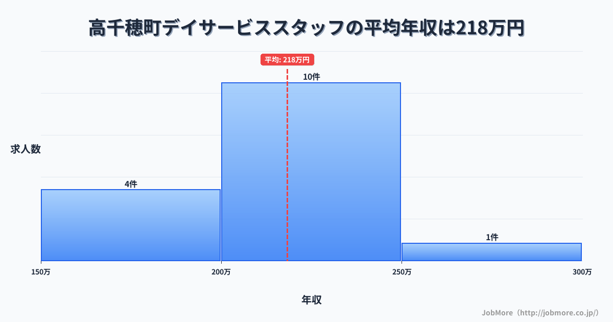 宮崎県 高千穂町内のデイサービススタッフの平均年収は227万円です。中央値は228万円、最頻値は200万円〜250万円です。