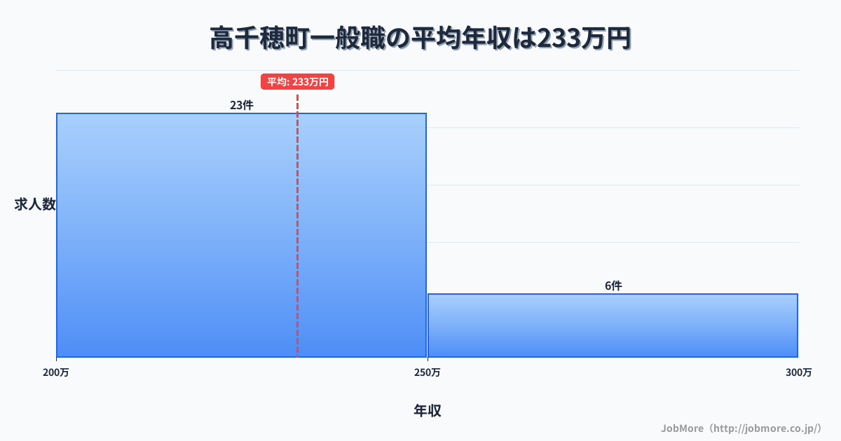 宮崎県 高千穂町内の一般職の平均年収は232万円です。中央値は234万円、最頻値は200万円〜250万円です。