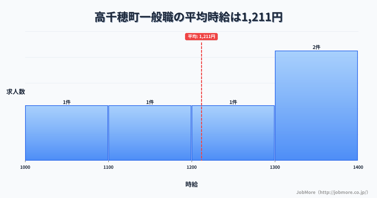 宮崎県 高千穂町内の一般職の平均時給は1,169円です。中央値は1,276円、最頻値は1,300円〜1,400円です。