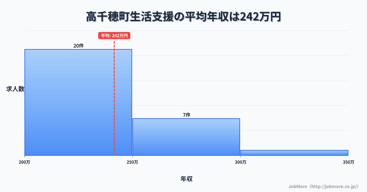 宮崎県 高千穂町内の生活支援の平均年収は241万円です。中央値は237万円、最頻値は200万円〜250万円です。