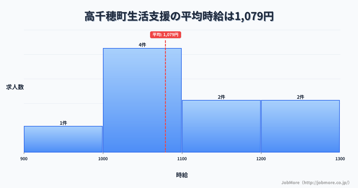 宮崎県 高千穂町内の生活支援の平均時給は1,079円です。中央値は1,040円、最頻値は1,000円〜1,100円です。