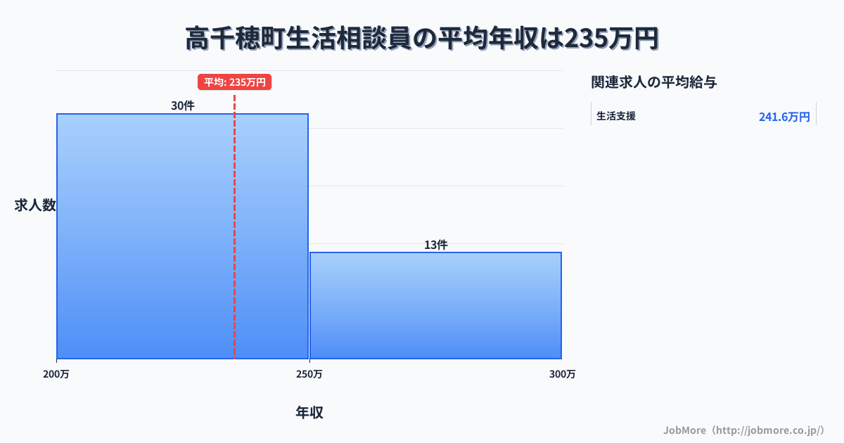 宮崎県 高千穂町内の生活相談員の平均年収は235万円です。中央値は240万円、最頻値は200万円〜250万円です。