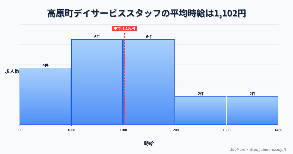 宮崎県 高原町内のデイサービススタッフの平均時給は1,102円です。中央値は1,100円、最頻値は1,000円〜1,100円です。