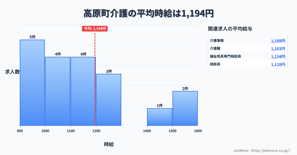 宮崎県 高原町内の介護の平均時給は1,194円です。中央値は1,105円、最頻値は900円〜1,000円です。
