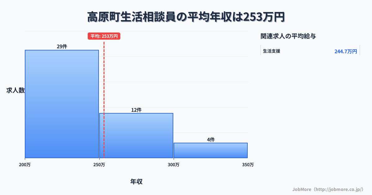 宮崎県 高原町内の生活相談員の平均年収は253万円です。中央値は243万円、最頻値は200万円〜250万円です。