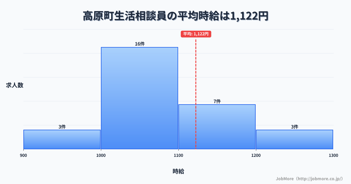 宮崎県 高原町内の生活相談員の平均時給は1,122円です。中央値は1,050円、最頻値は1,000円〜1,100円です。