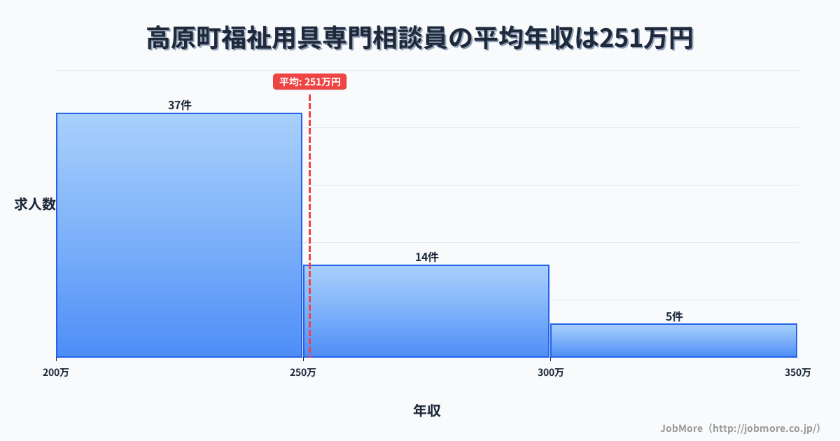 宮崎県 高原町内の福祉用具専門相談員の平均年収は251万円です。中央値は241万円、最頻値は200万円〜250万円です。