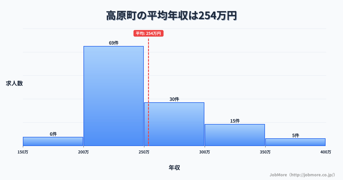 宮崎県 高原町内の平均年収は253万円です。中央値は240万円、最頻値は200万円〜250万円です。