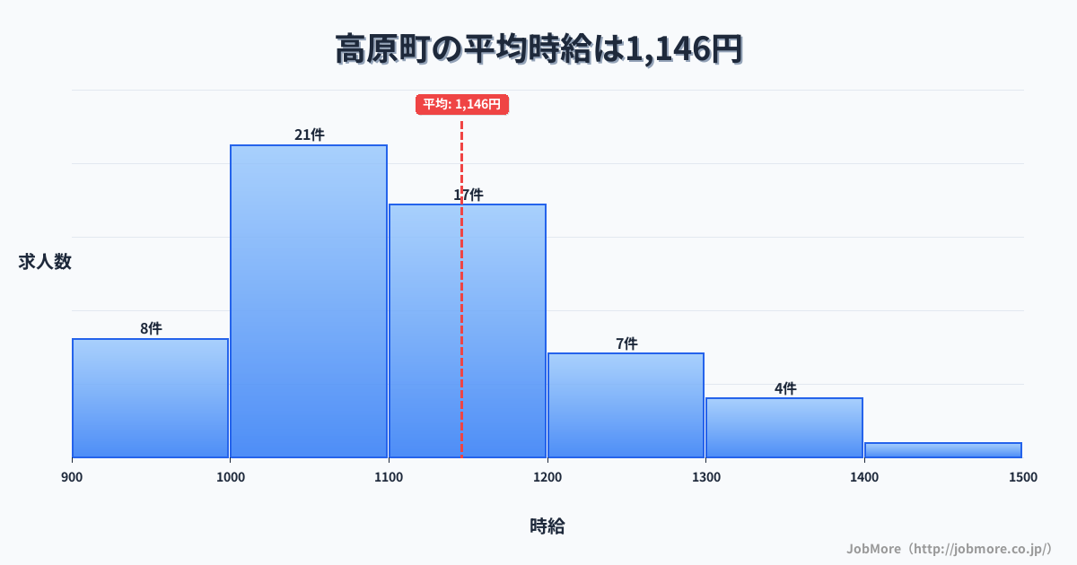 宮崎県 高原町内の平均時給は1,146円です。中央値は1,100円、最頻値は1,000円〜1,100円です。