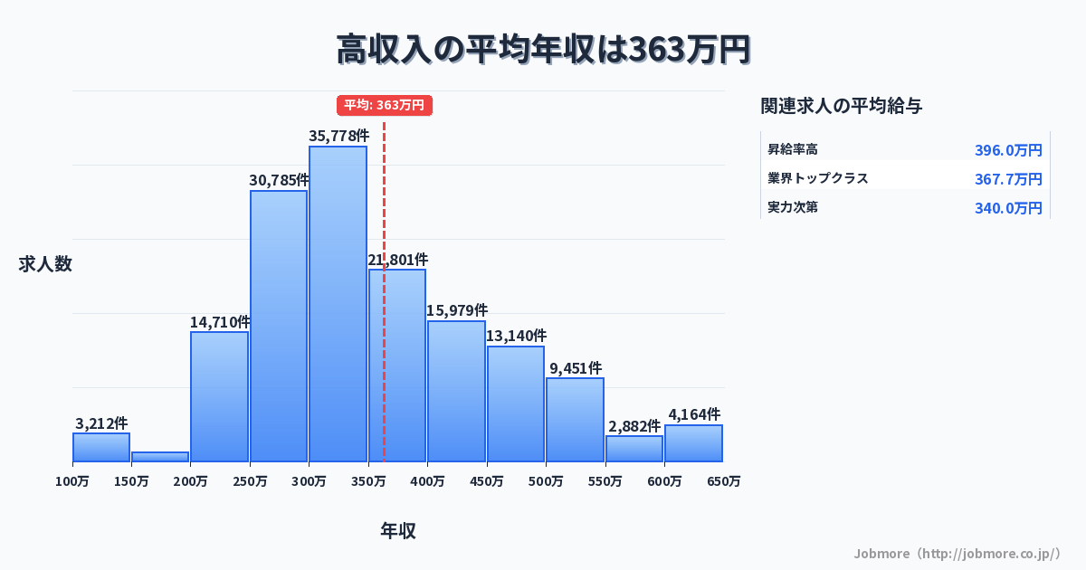 高収入の平均年収は352万円です。中央値は324万円、最頻値は300万円〜350万円です。