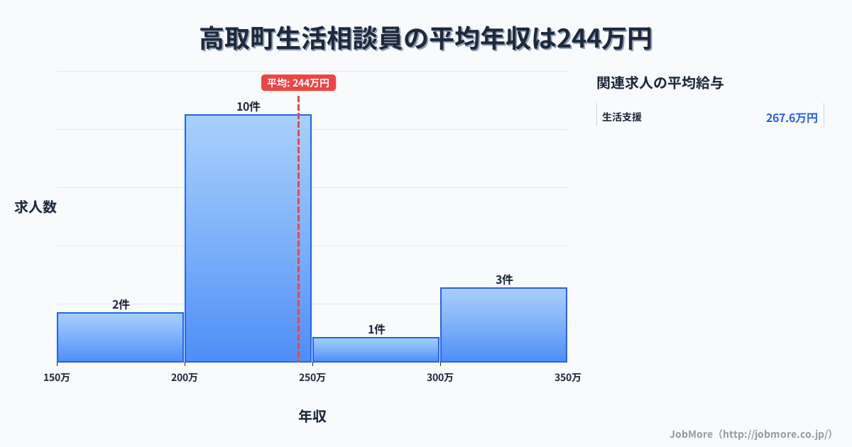 奈良県 高取町内の生活相談員の平均年収は244万円です。中央値は231万円、最頻値は200万円〜250万円です。