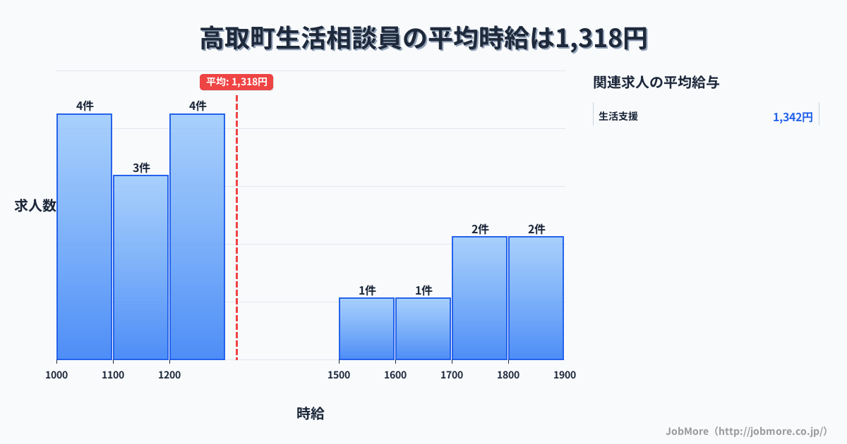 奈良県 高取町内の生活相談員の平均時給は1,318円です。中央値は1,200円、最頻値は1,000円〜1,100円です。