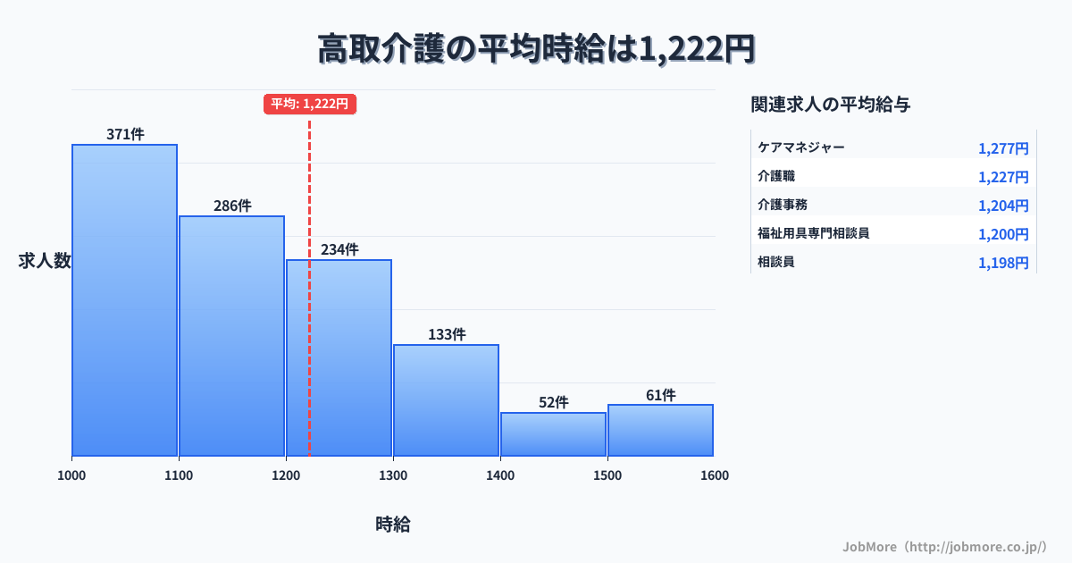 広島県広島市高取駅周辺の介護の平均時給は1,222円です。中央値は1,151円、最頻値は1,000円〜1,100円です。