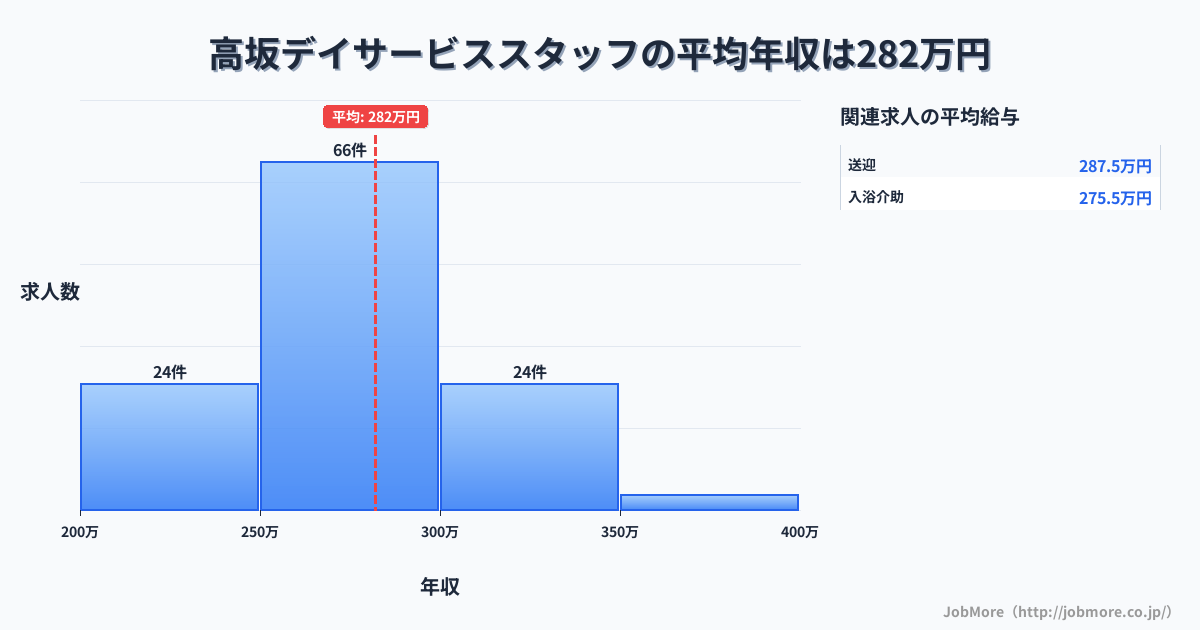 埼玉県東松山市高坂駅周辺のデイサービススタッフの平均年収は282万円です。中央値は270万円、最頻値は250万円〜300万円です。