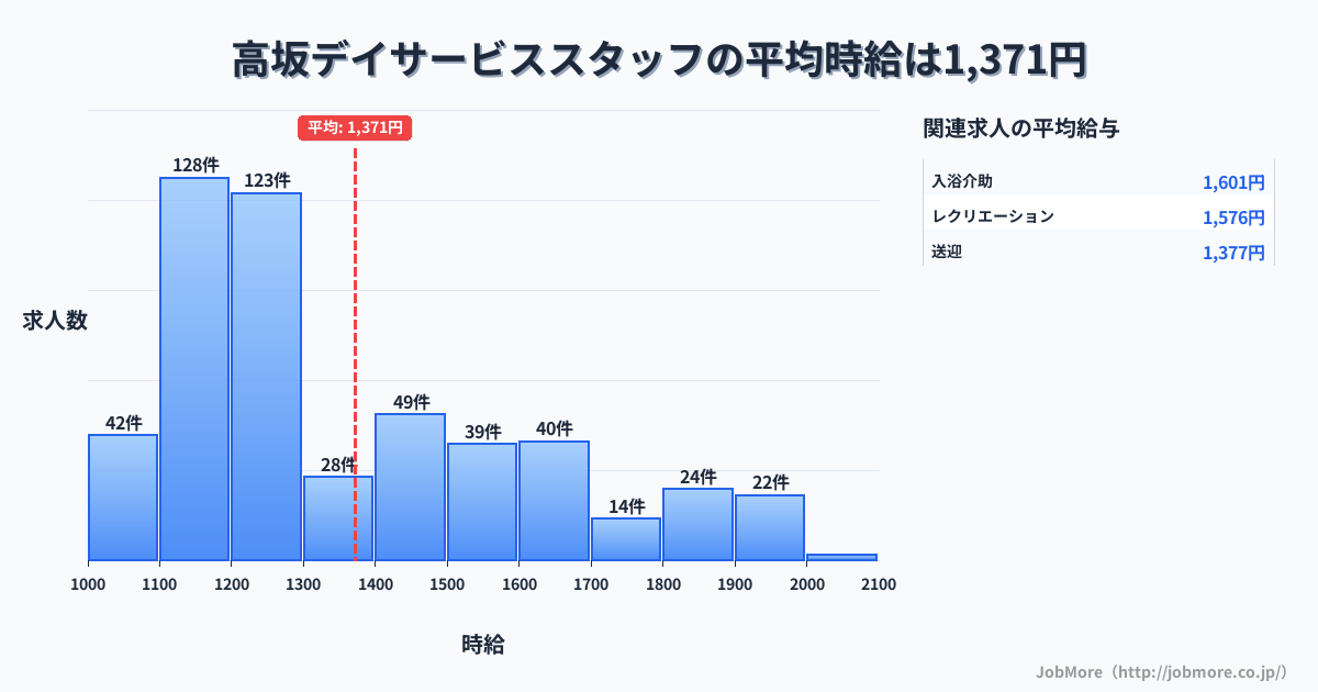 埼玉県東松山市高坂駅周辺のデイサービススタッフの平均時給は1,371円です。中央値は1,241円、最頻値は1,100円〜1,200円です。
