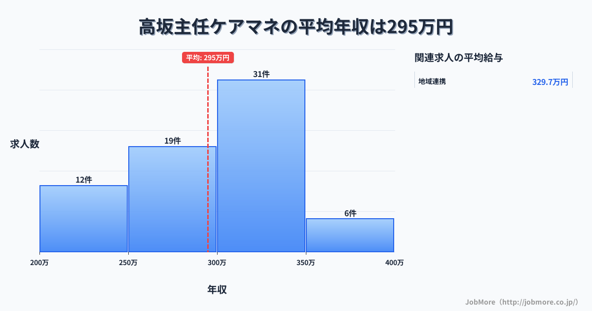 埼玉県東松山市高坂駅周辺の主任ケアマネの平均年収は294万円です。中央値は305万円、最頻値は300万円〜350万円です。