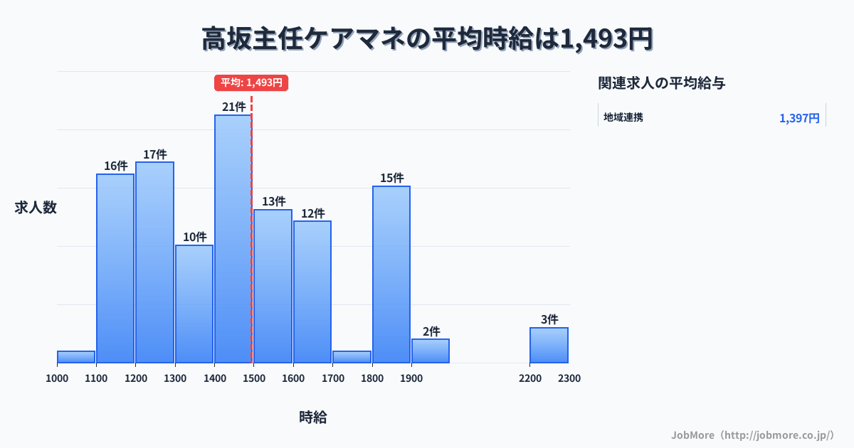 埼玉県東松山市高坂駅周辺の主任ケアマネの平均時給は1,493円です。中央値は1,450円、最頻値は1,400円〜1,500円です。