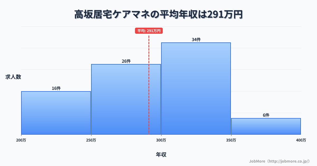 埼玉県東松山市高坂駅周辺の居宅ケアマネの平均年収は287万円です。中央値は294万円、最頻値は300万円〜350万円です。