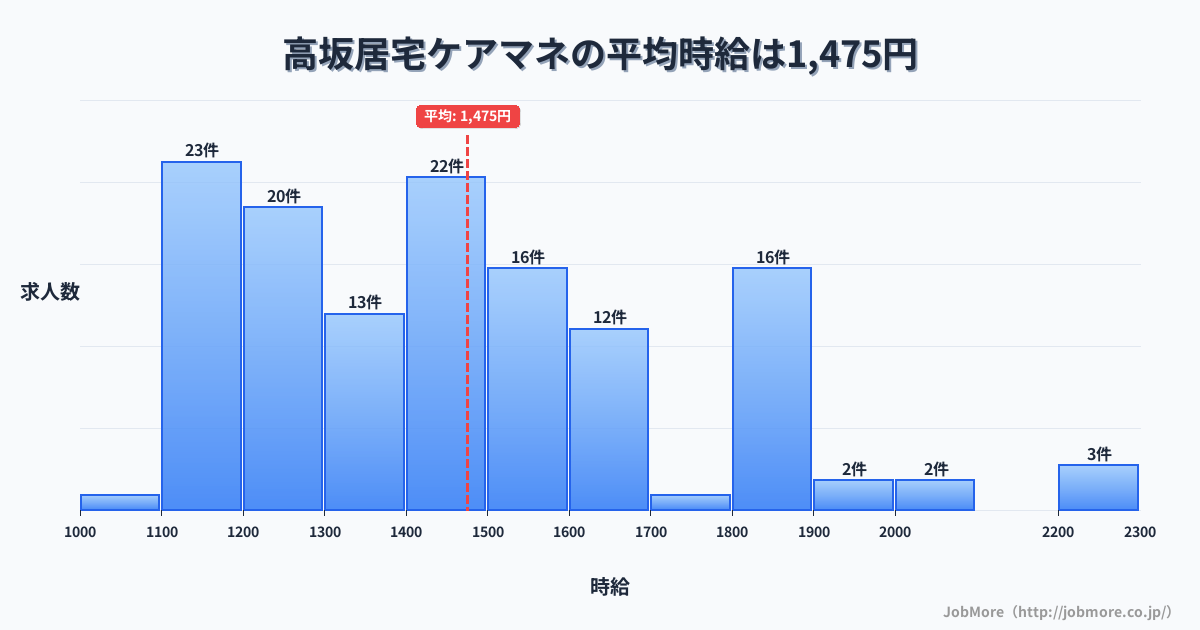 埼玉県東松山市高坂駅周辺の居宅ケアマネの平均時給は1,479円です。中央値は1,450円、最頻値は1,100円〜1,200円です。
