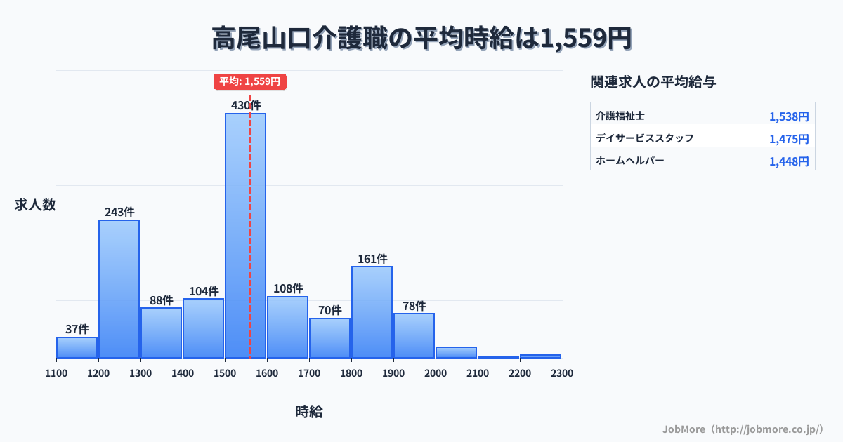 東京都八王子市高尾山口駅周辺の介護職の平均時給は1,561円です。中央値は1,549円、最頻値は1,500円〜1,600円です。
