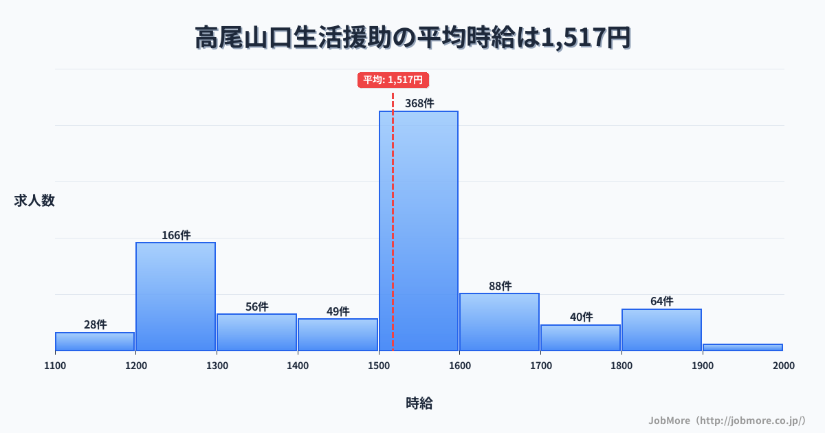 東京都八王子市高尾山口駅周辺の生活援助の平均時給は1,517円です。中央値は1,530円、最頻値は1,500円〜1,600円です。