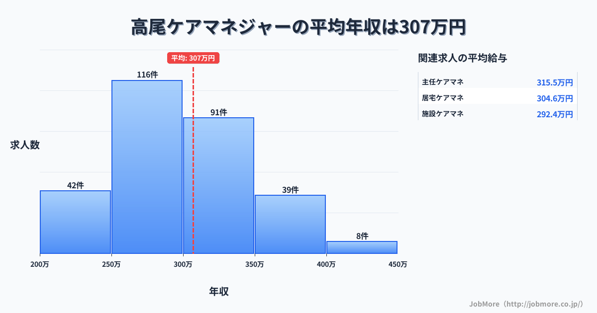 東京都八王子市高尾駅周辺のケアマネジャーの平均年収は307万円です。中央値は296万円、最頻値は250万円〜300万円です。