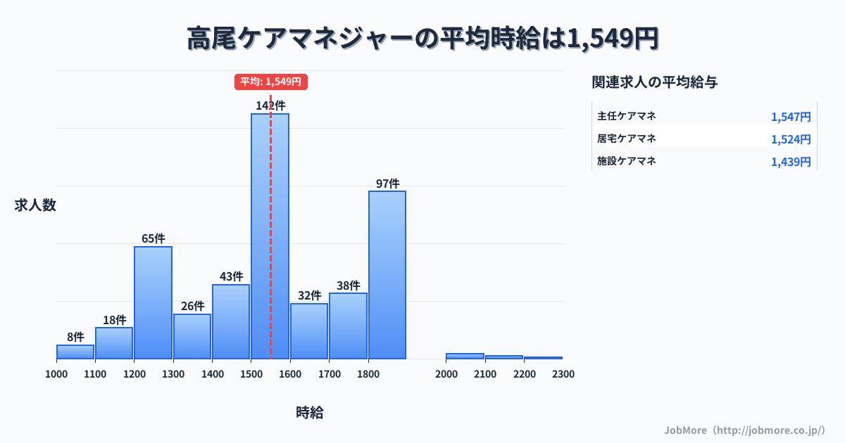 東京都八王子市高尾駅周辺のケアマネジャーの平均時給は1,549円です。中央値は1,500円、最頻値は1,500円〜1,600円です。