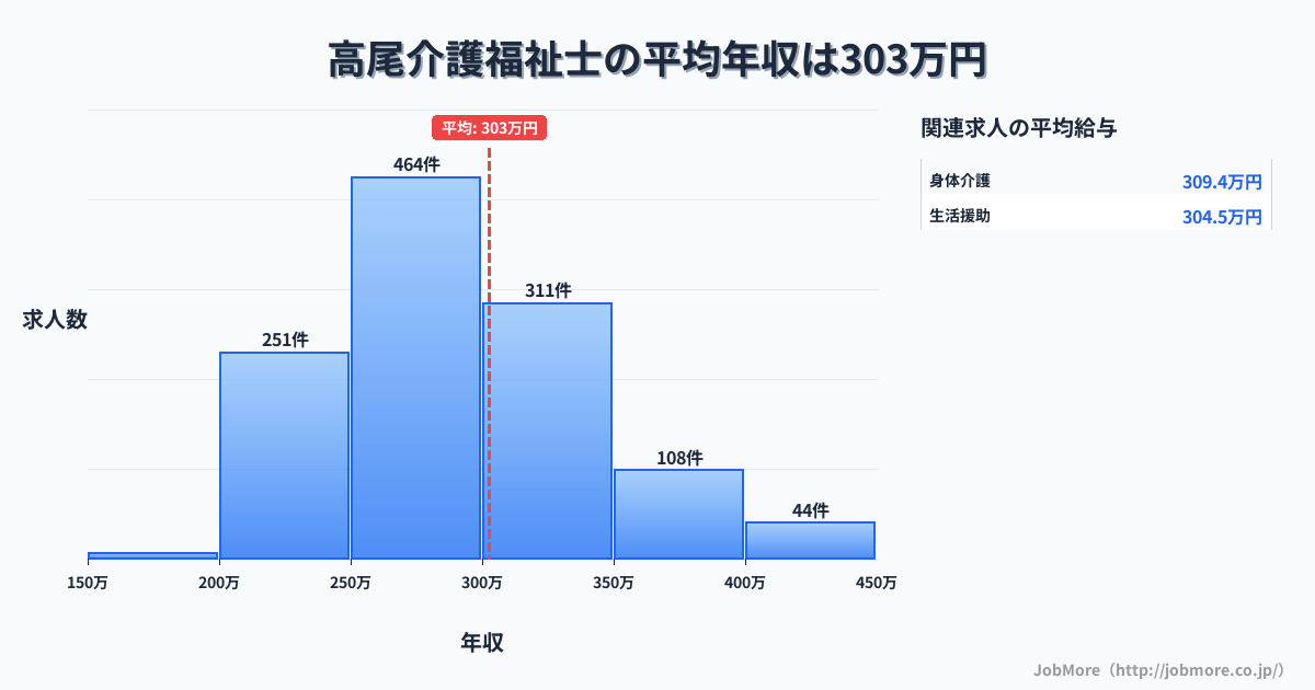 東京都八王子市高尾駅周辺の介護福祉士の平均年収は302万円です。中央値は287万円、最頻値は250万円〜300万円です。