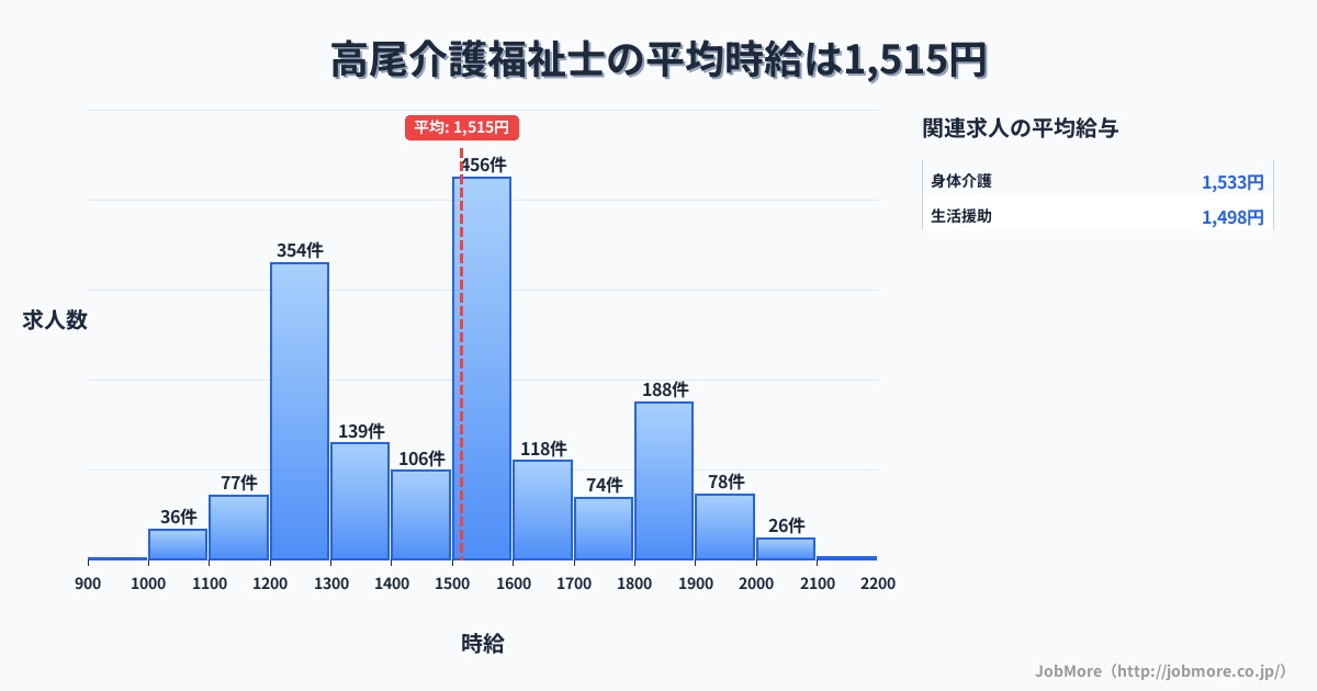 東京都八王子市高尾駅周辺の介護福祉士の平均時給は1,515円です。中央値は1,500円、最頻値は1,500円〜1,600円です。