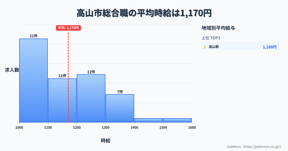 岐阜県 高山市内の総合職の平均時給は1,170円です。中央値は1,127円、最頻値は1,000円〜1,100円です。