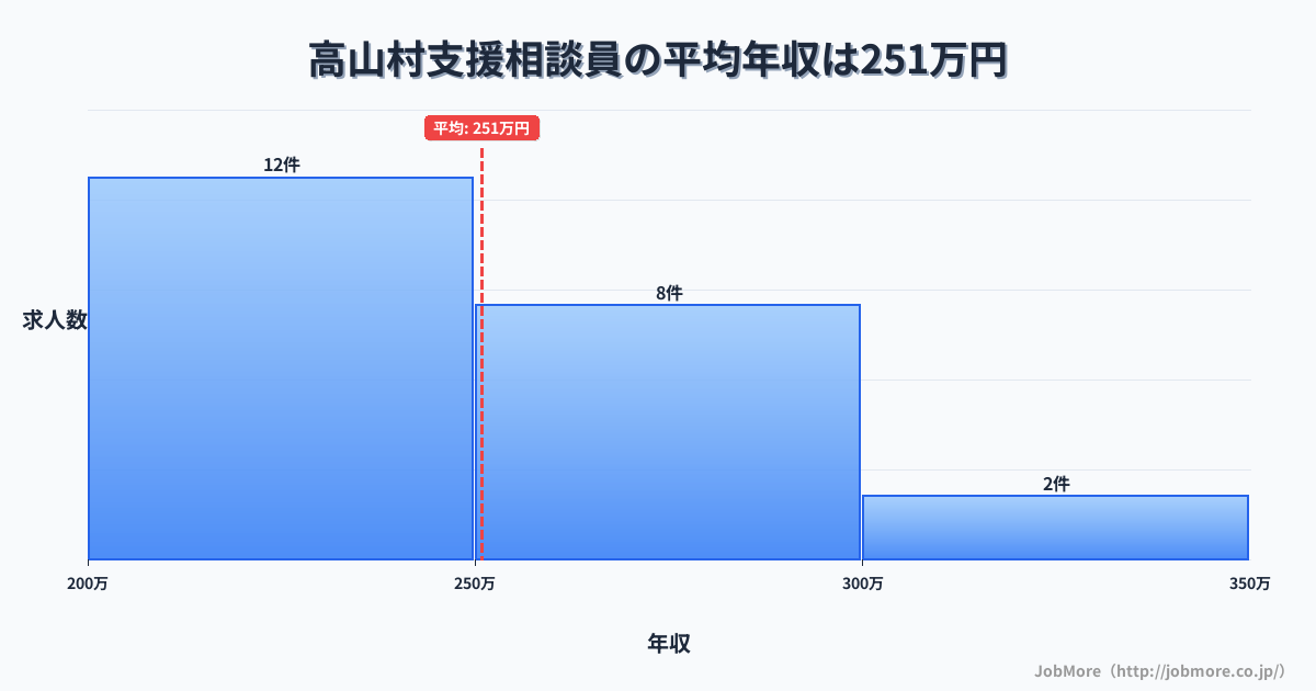 群馬県 高山村内の支援相談員の平均年収は250万円です。中央値は246万円、最頻値は200万円〜250万円です。