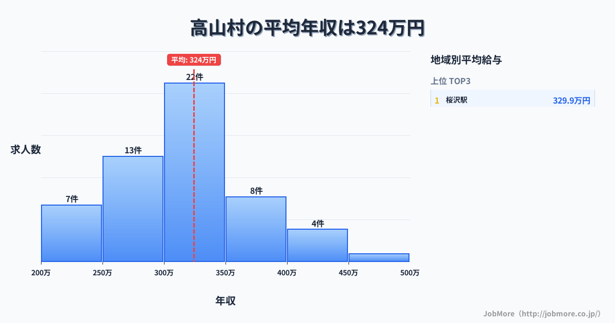 群馬県 高山村内の平均年収は324万円です。中央値は303万円、最頻値は300万円〜350万円です。