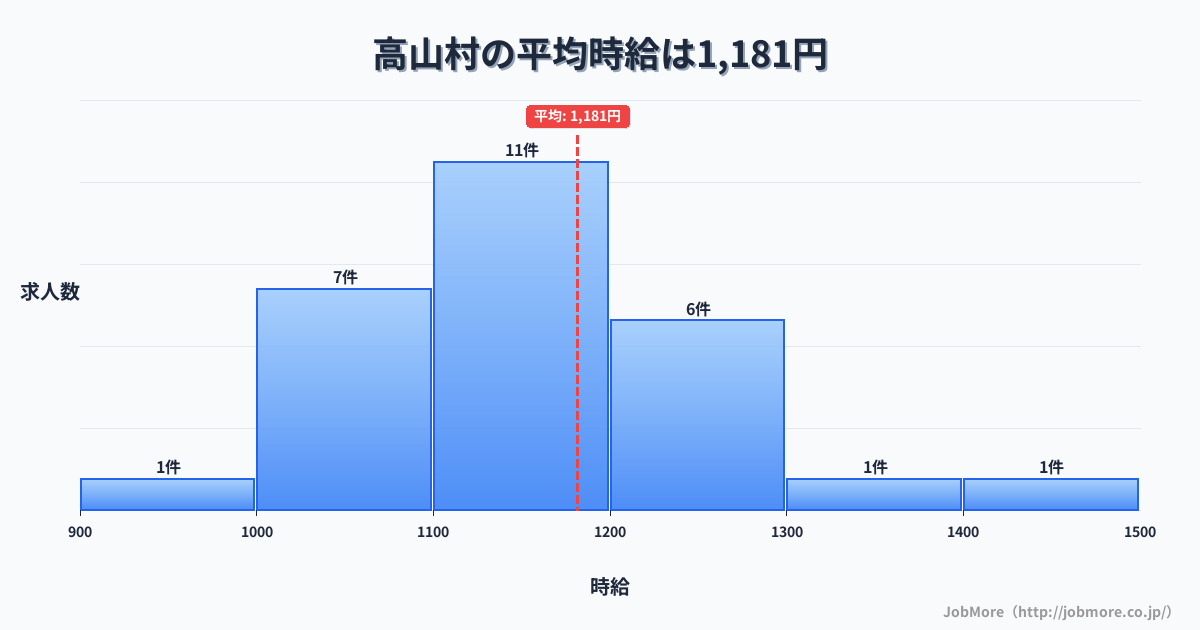 群馬県 高山村内の平均時給は1,181円です。中央値は1,120円、最頻値は1,100円〜1,200円です。