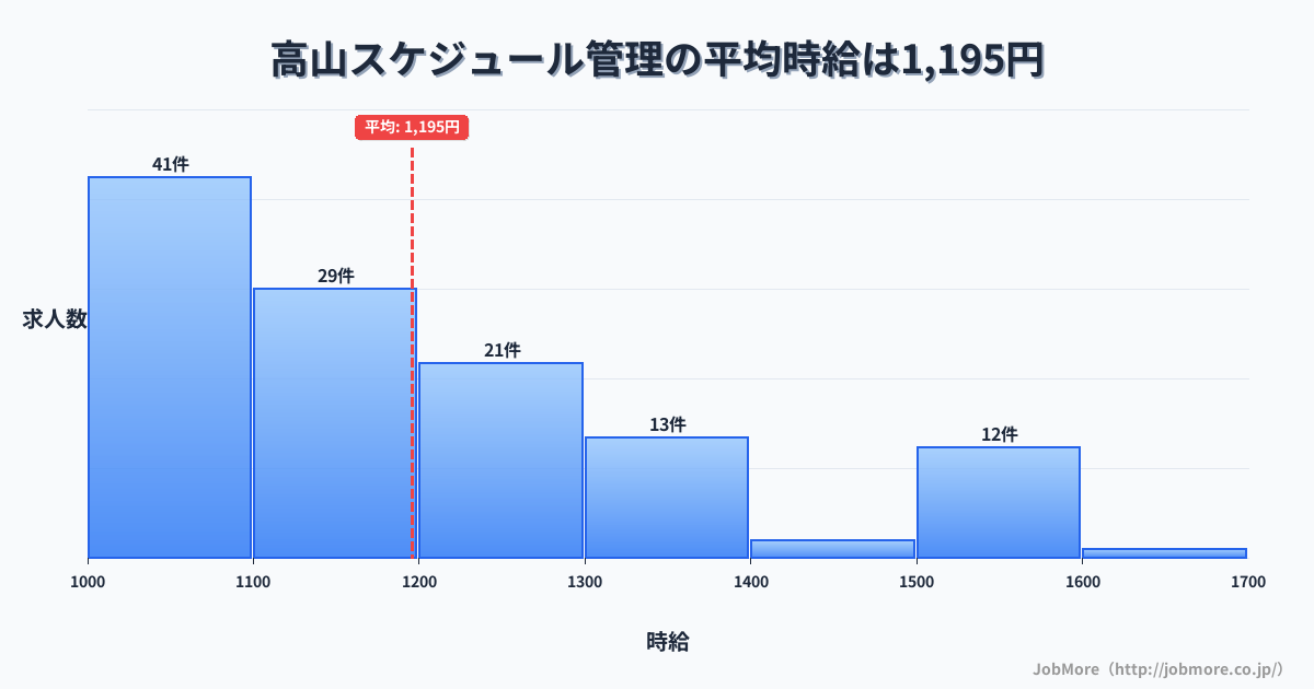 岐阜県高山市高山駅周辺のスケジュール管理の平均時給は1,189円です。中央値は1,112円、最頻値は1,000円〜1,100円です。