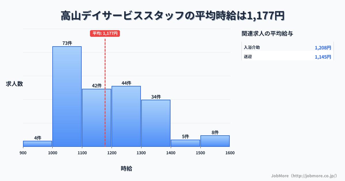岐阜県高山市高山駅周辺のデイサービススタッフの平均時給は1,237円です。中央値は1,200円、最頻値は1,100円〜1,200円です。