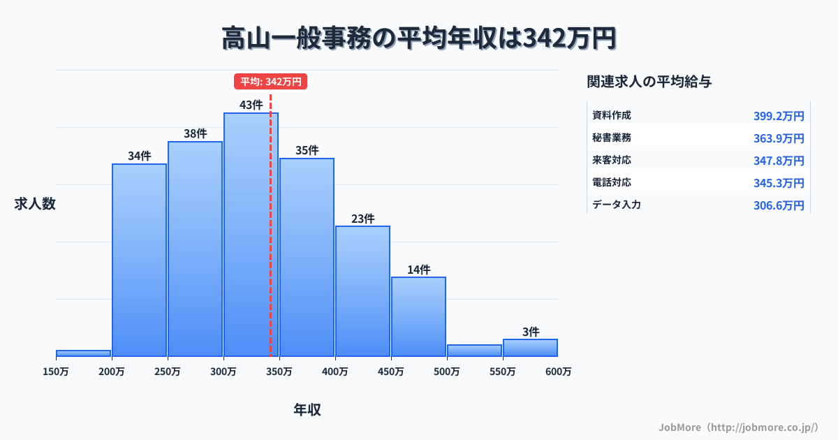 岐阜県高山市高山駅周辺の一般事務の平均年収は342万円です。中央値は321万円、最頻値は300万円〜350万円です。