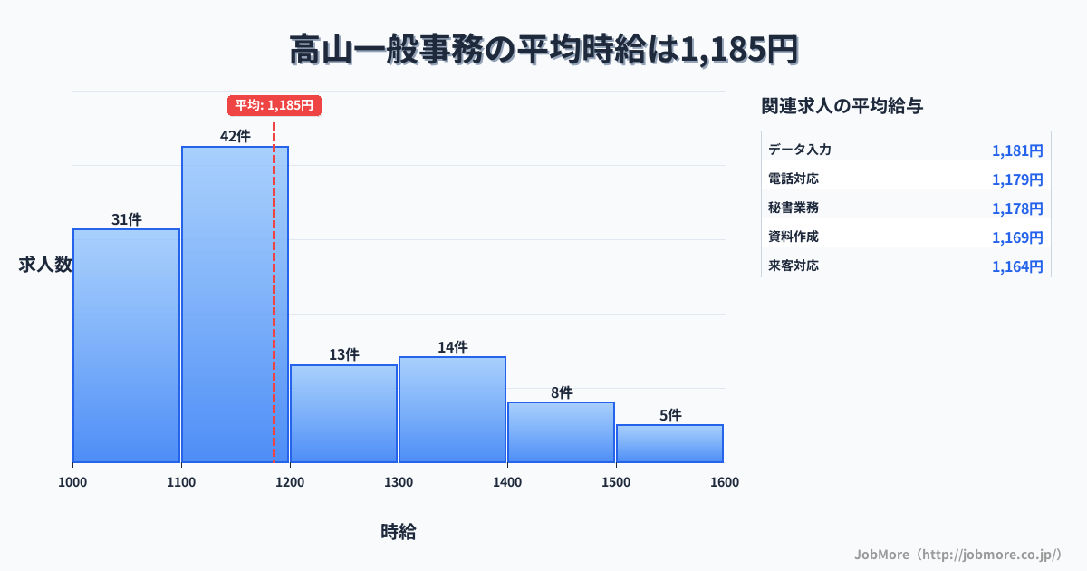 岐阜県高山市高山駅周辺の一般事務の平均時給は1,259円です。中央値は1,200円、最頻値は1,100円〜1,200円です。