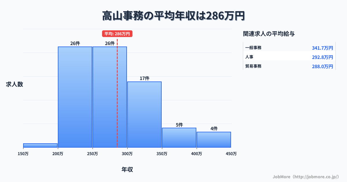 岐阜県高山市高山駅周辺の事務の平均年収は285万円です。中央値は270万円、最頻値は200万円〜250万円です。