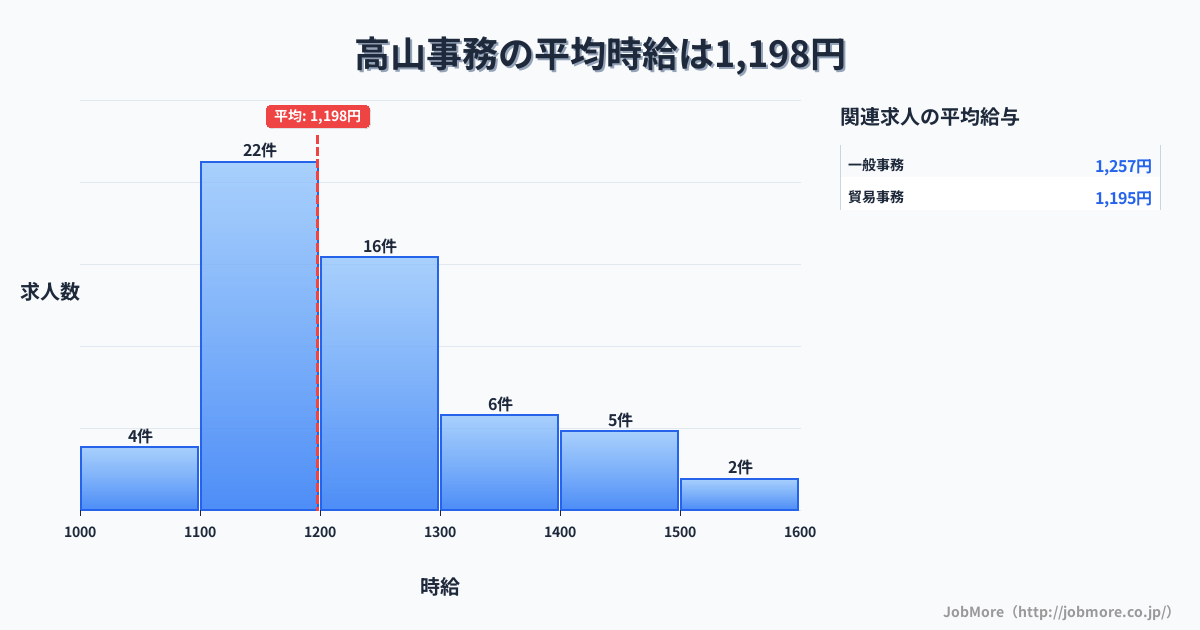 岐阜県高山市高山駅周辺の事務の平均時給は1,198円です。中央値は1,200円、最頻値は1,100円〜1,200円です。