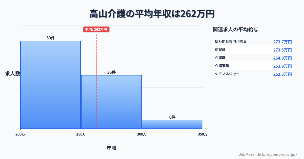 岐阜県高山市高山駅周辺の介護の平均年収は339万円です。中央値は309万円、最頻値は250万円〜300万円です。