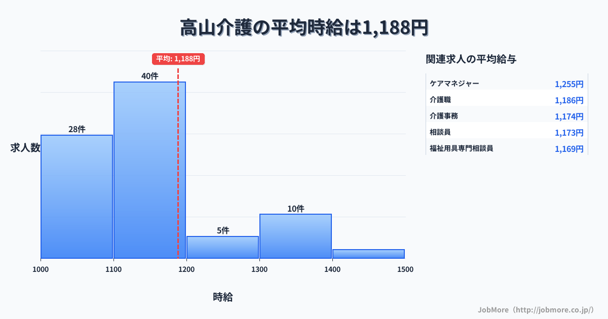 岐阜県高山市高山駅周辺の介護の平均時給は1,296円です。中央値は1,205円、最頻値は1,100円〜1,200円です。