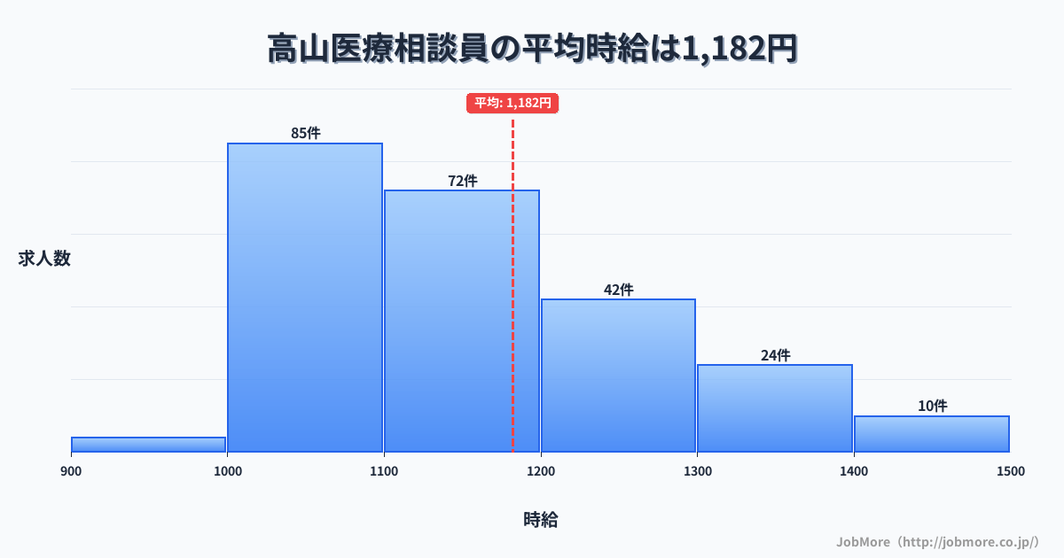 岐阜県高山市高山駅周辺の医療相談員の平均時給は1,277円です。中央値は1,200円、最頻値は1,100円〜1,200円です。